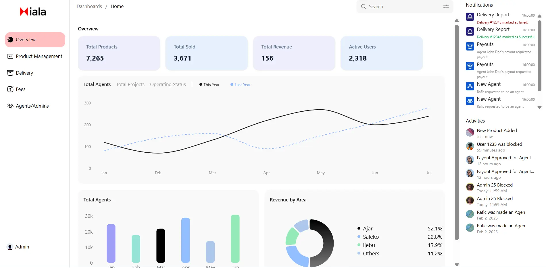 Miala Admin Dashboard